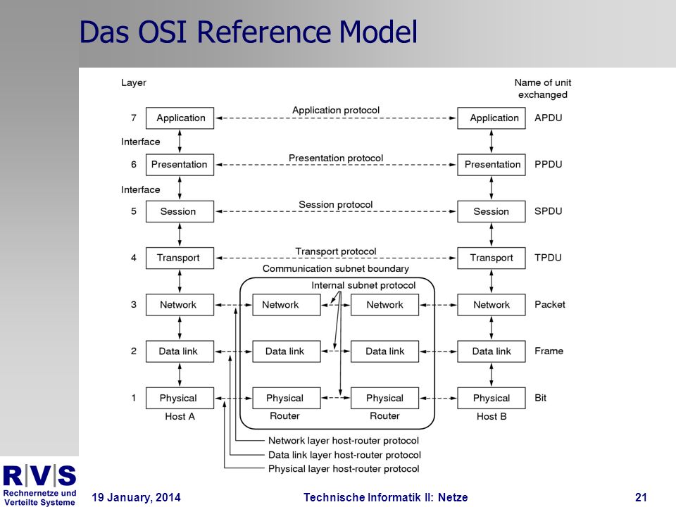 19 January, 2014Technische Informatik II: Netze21 Das OSI Reference Model