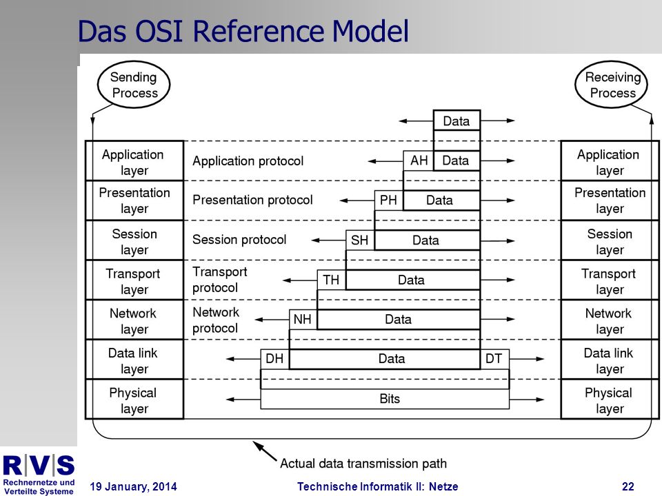 19 January, 2014Technische Informatik II: Netze22 Das OSI Reference Model
