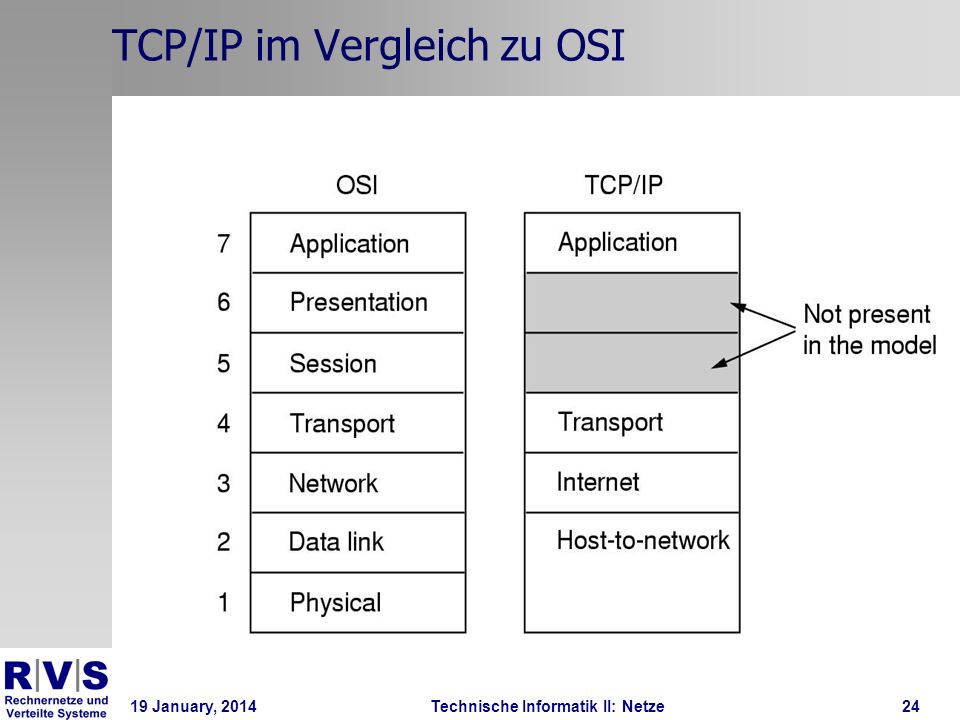19 January, 2014Technische Informatik II: Netze24 TCP/IP im Vergleich zu OSI