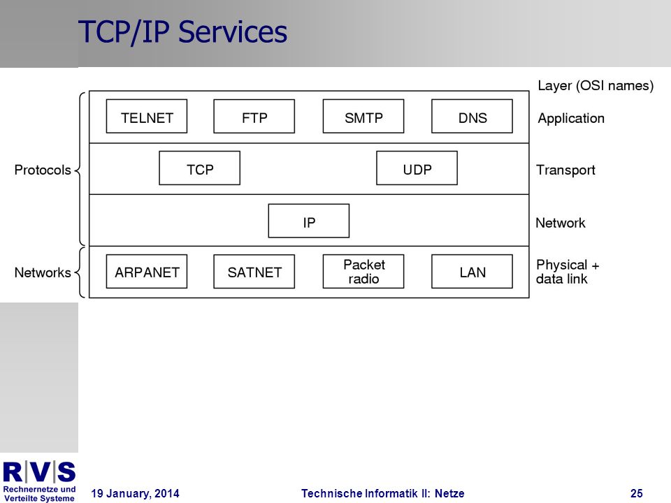19 January, 2014Technische Informatik II: Netze25 TCP/IP Services