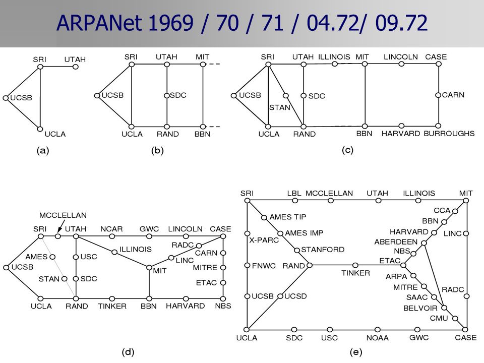 19 January, 2014Technische Informatik II: Netze26 ARPANet 1969 / 70 / 71 / 04.72/ 09.72