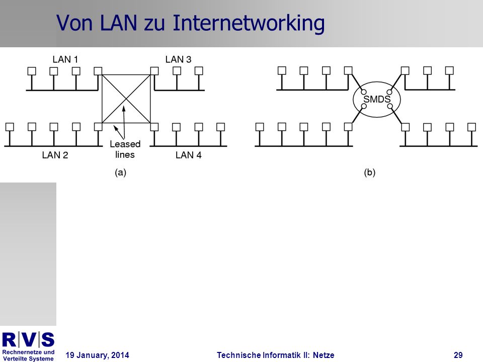 19 January, 2014Technische Informatik II: Netze29 Von LAN zu Internetworking