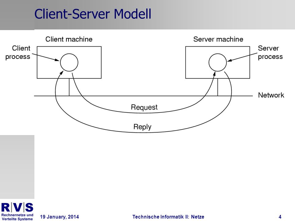 19 January, 2014Technische Informatik II: Netze4 Client-Server Modell