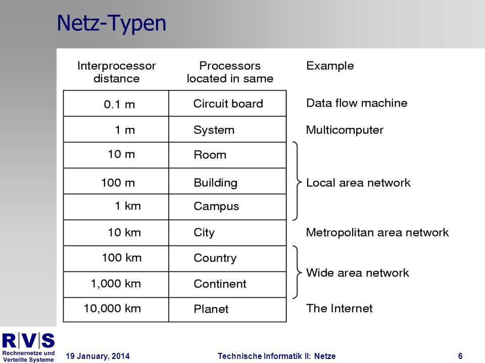 19 January, 2014Technische Informatik II: Netze6 Netz-Typen