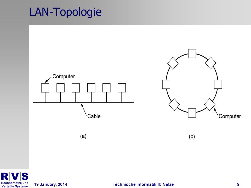 19 January, 2014Technische Informatik II: Netze8 LAN-Topologie