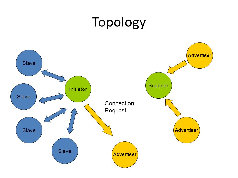 Topology Slave Initiator Advertiser Scanner Advertiser Connection Request