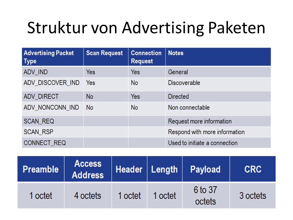 Struktur von Advertising Paketen