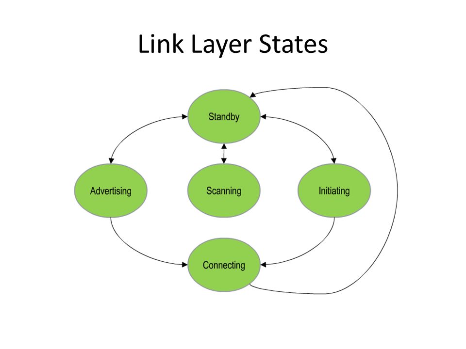 Link Layer States
