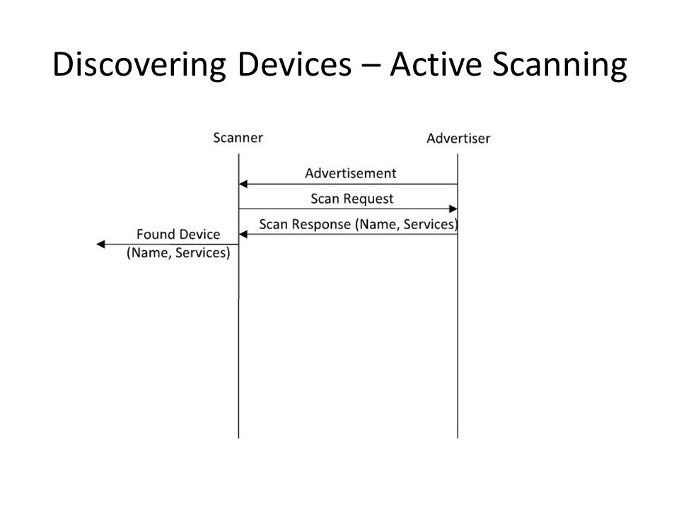 Discovering Devices – Active Scanning