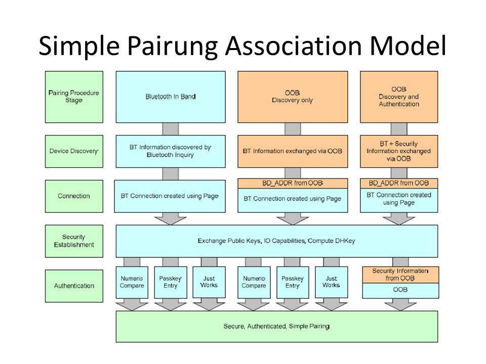 Simple Pairung Association Model