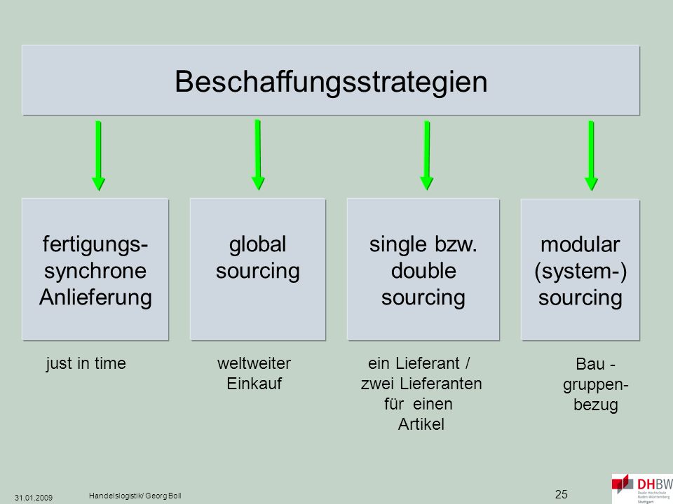 Beschaffungsstrategien Sourcing-Konzepte ProFirma