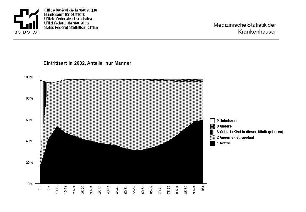 Eintrittsart in 2002, Anteile, nur Männer Medizinische Statistik der Krankenhäuser
