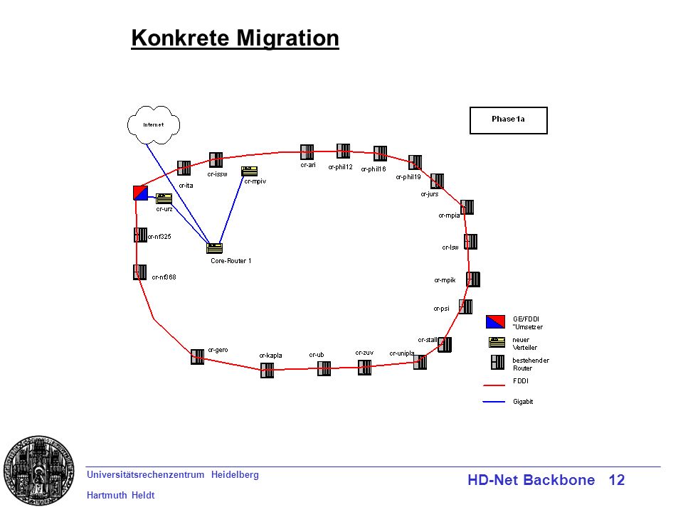 Universitätsrechenzentrum Heidelberg Hartmuth Heldt HD-Net Backbone 12 Konkrete Migration