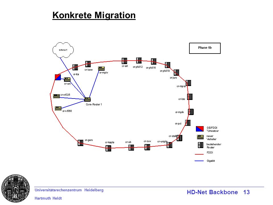 Universitätsrechenzentrum Heidelberg Hartmuth Heldt HD-Net Backbone 13 Konkrete Migration