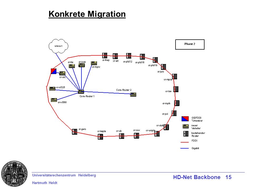 Universitätsrechenzentrum Heidelberg Hartmuth Heldt HD-Net Backbone 15 Konkrete Migration
