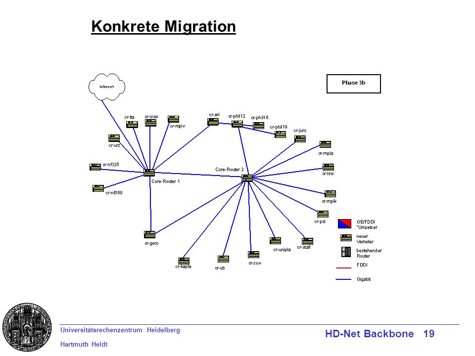 Universitätsrechenzentrum Heidelberg Hartmuth Heldt HD-Net Backbone 19 Konkrete Migration
