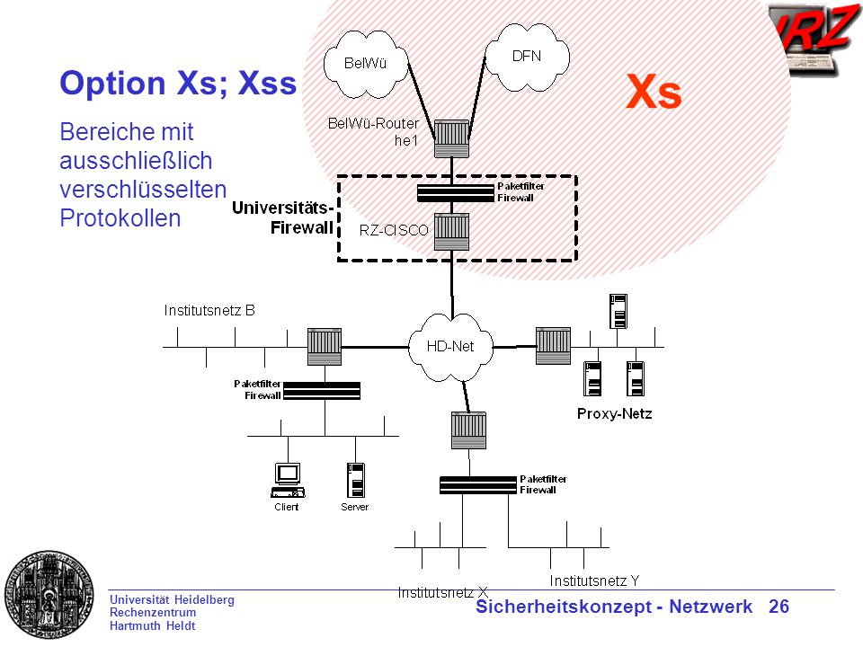 Universität Heidelberg Rechenzentrum Hartmuth Heldt Sicherheitskonzept - Netzwerk 26 Option Xs; Xss Bereiche mit ausschließlich verschlüsselten Protokollen Xs