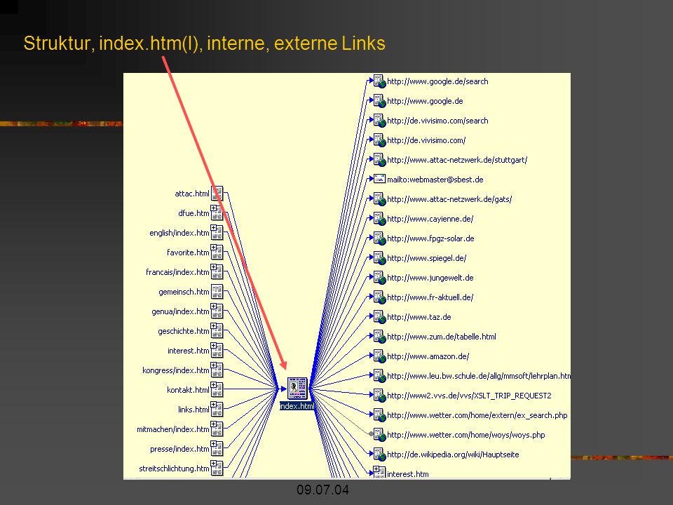 Struktur, index.htm(l), interne, externe Links
