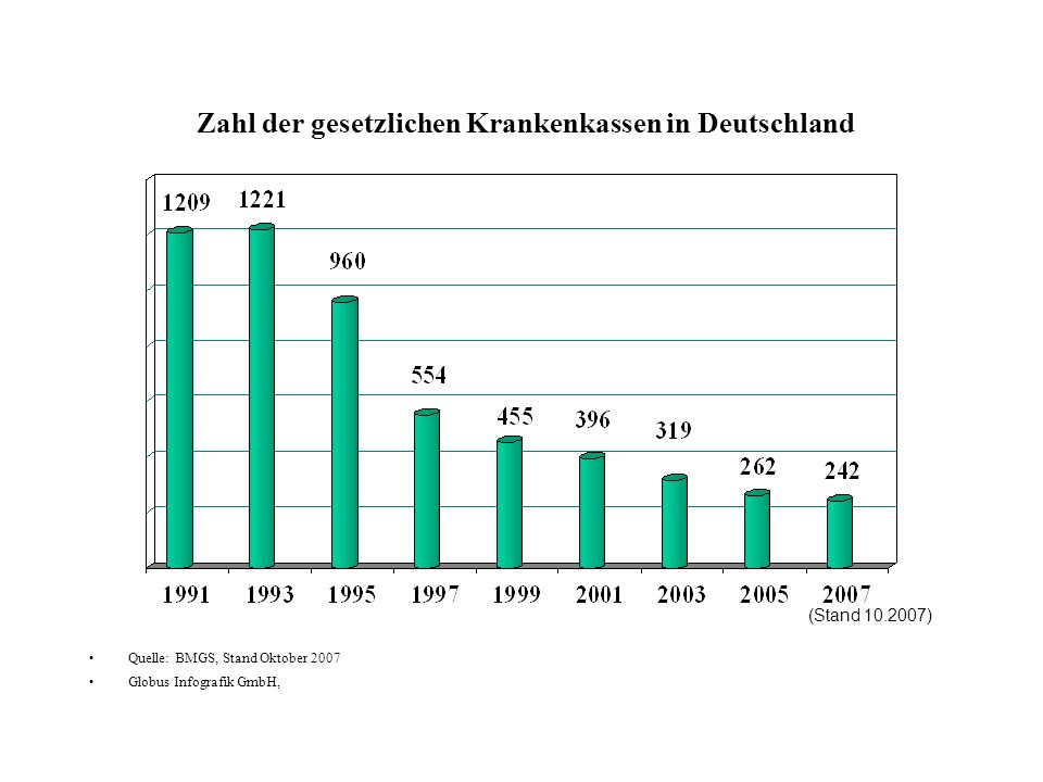 Zahl der gesetzlichen Krankenkassen in Deutschland Quelle: BMGS, Stand Oktober 2007 Globus Infografik GmbH, (Stand )