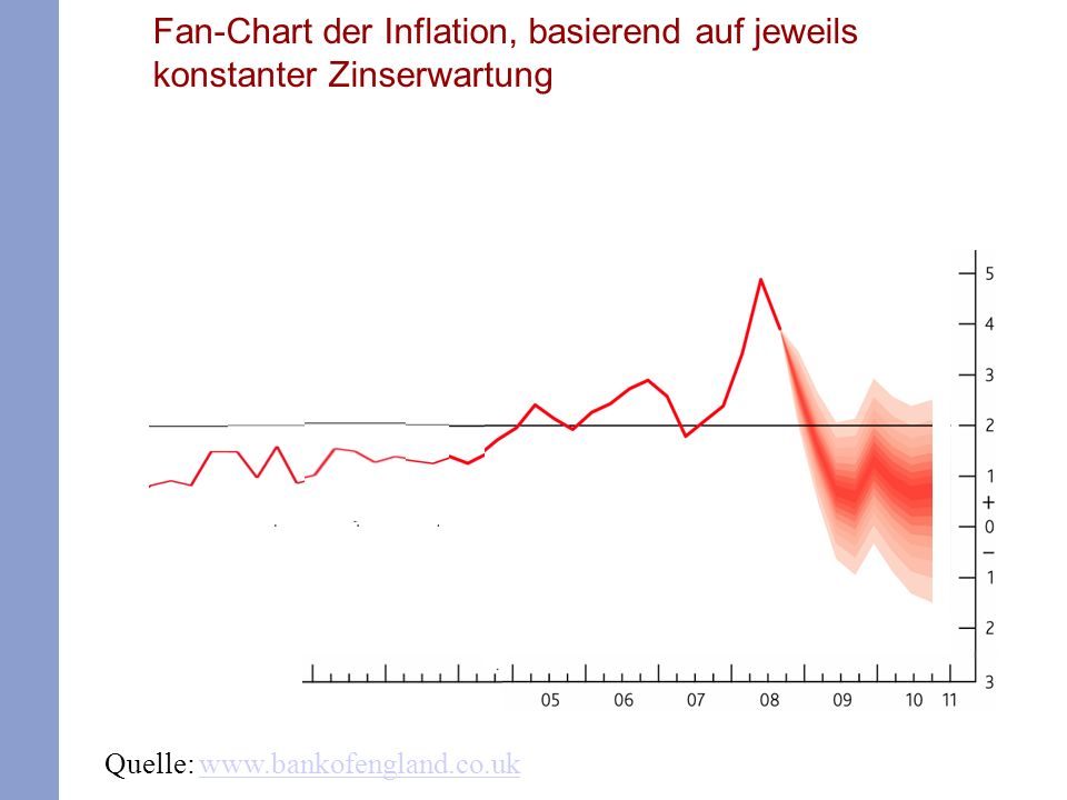 Quelle:   Fan-Chart der Inflation, basierend auf jeweils konstanter Zinserwartung