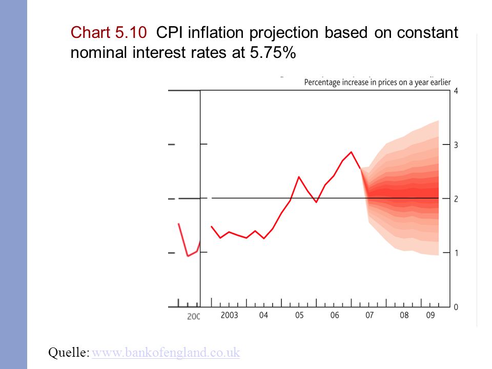Quelle:   Chart 5.10 CPI inflation projection based on constant nominal interest rates at 5.75%