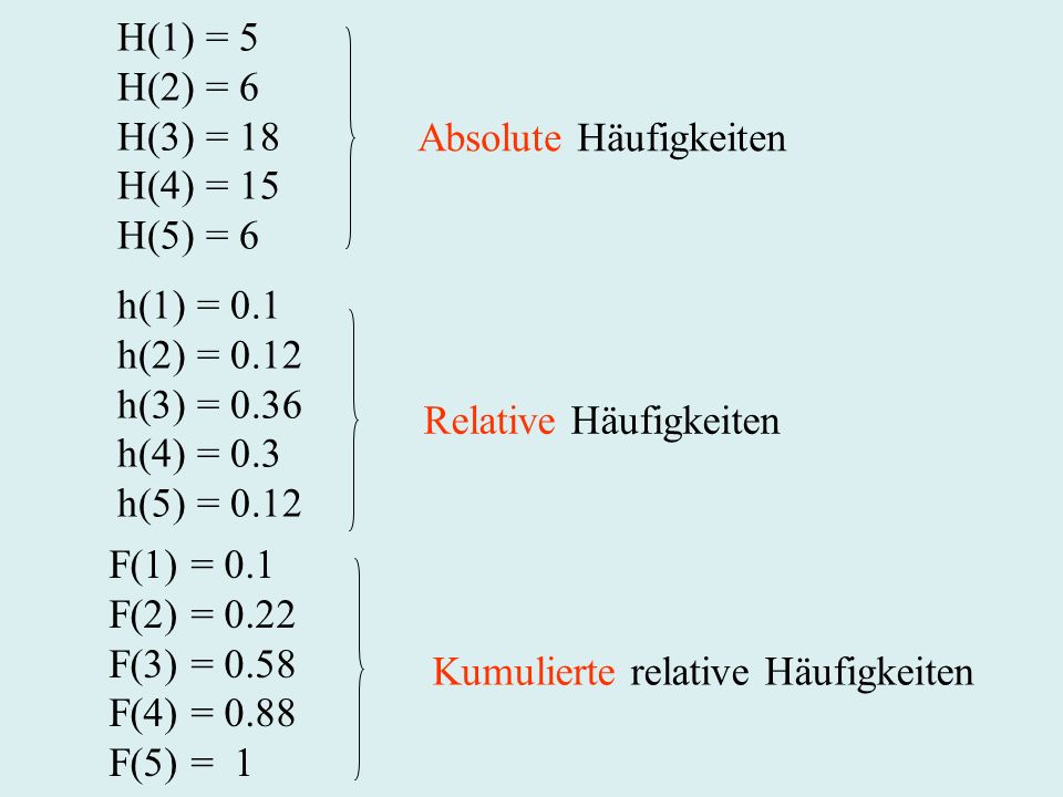 Absolute Häufigkeiten H(1) = 5 H(2) = 6 H(3) = 18 H(4) = 15 H(5) = 6 h(1) = 0.1 h(2) = 0.12 h(3) = 0.36 h(4) = 0.3 h(5) = 0.12 Relative Häufigkeiten Kumulierte relative Häufigkeiten F(1) = 0.1 F(2) = 0.22 F(3) = 0.58 F(4) = 0.88 F(5) = 1
