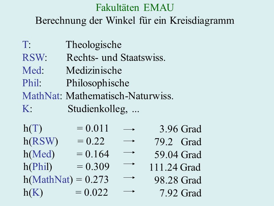 Fakultäten EMAU Berechnung der Winkel für ein Kreisdiagramm T: Theologische RSW: Rechts- und Staatswiss.