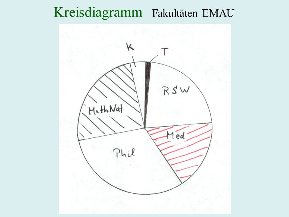 Kreisdiagramm Fakultäten EMAU