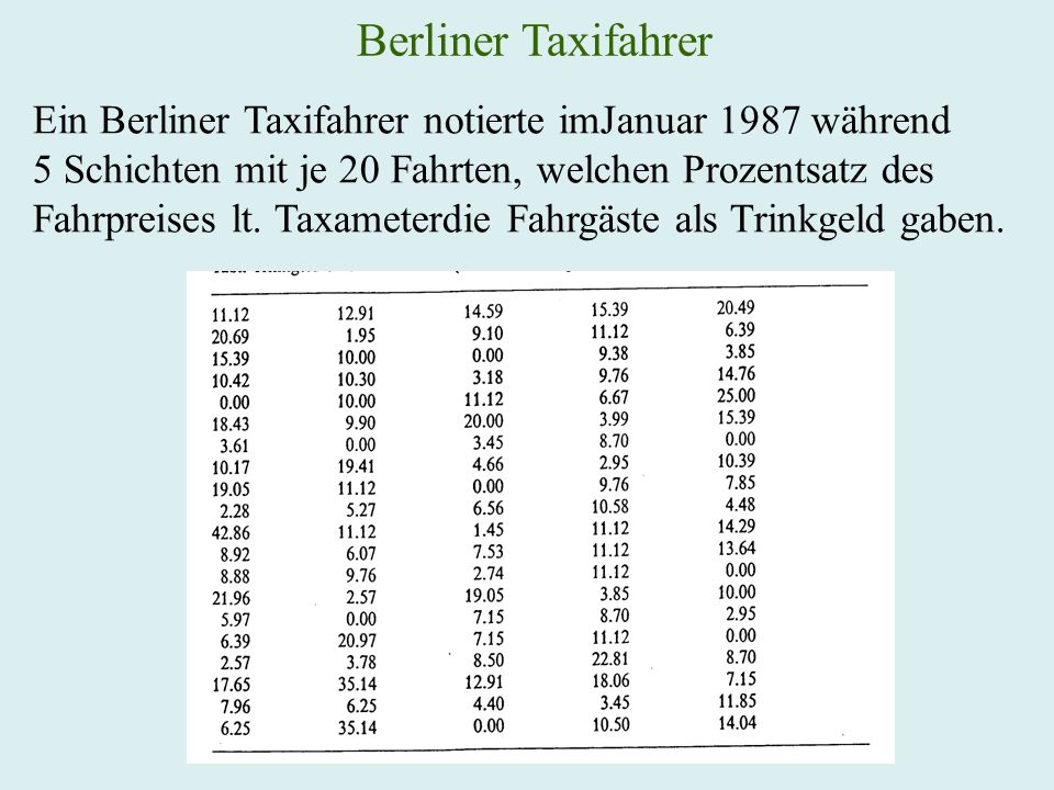 Berliner Taxifahrer Ein Berliner Taxifahrer notierte imJanuar 1987 während 5 Schichten mit je 20 Fahrten, welchen Prozentsatz des Fahrpreises lt.