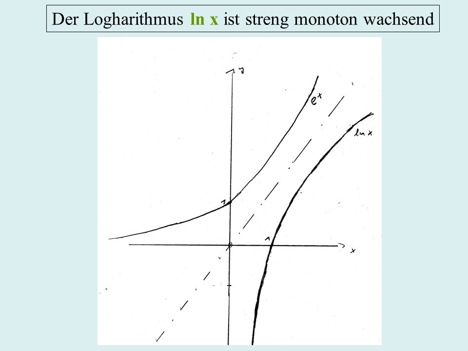 Der Logharithmus ln x ist streng monoton wachsend