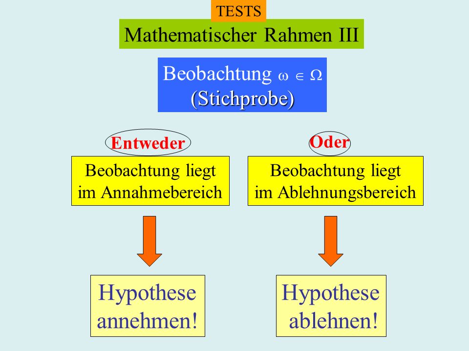 Mathematischer Rahmen III TESTS Beobachtung (Stichprobe) Entweder Oder Beobachtung liegt im Annahmebereich Beobachtung liegt im Ablehnungsbereich Hypothese annehmen.