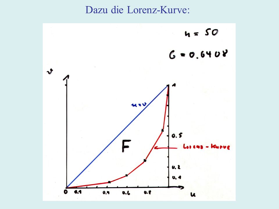 Dazu die Lorenz-Kurve:
