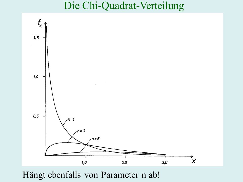 Die Chi-Quadrat-Verteilung Hängt ebenfalls von Parameter n ab!