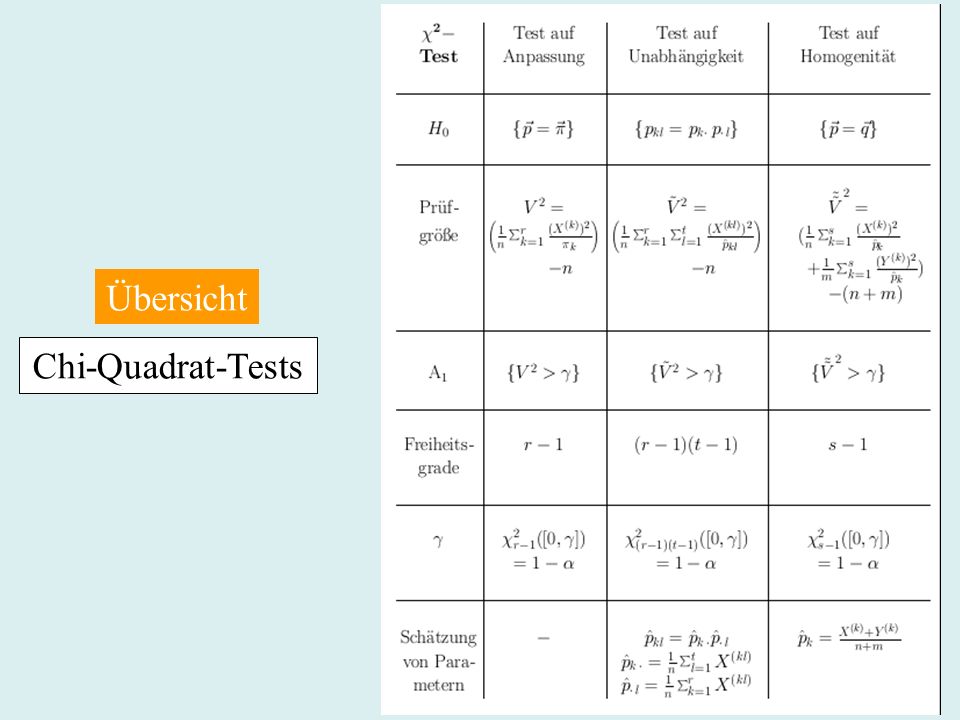 Chi-Quadrat-Tests Übersicht