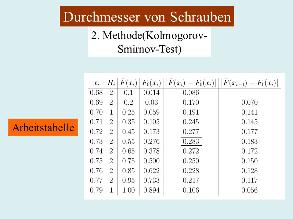 Durchmesser von Schrauben 2. Methode(Kolmogorov- Smirnov-Test) Arbeitstabelle