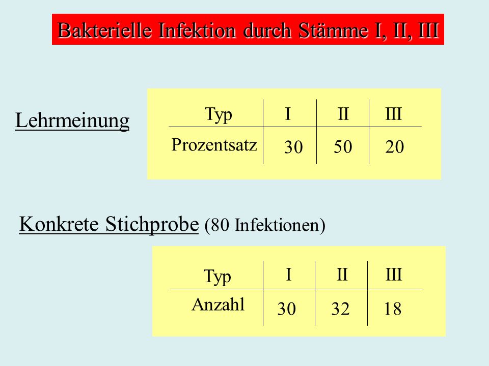 Bakterielle Infektion durch Stämme I, II, III Lehrmeinung Konkrete Stichprobe (80 Infektionen) Typ Prozentsatz IIIIII Anzahl IIIIII Typ