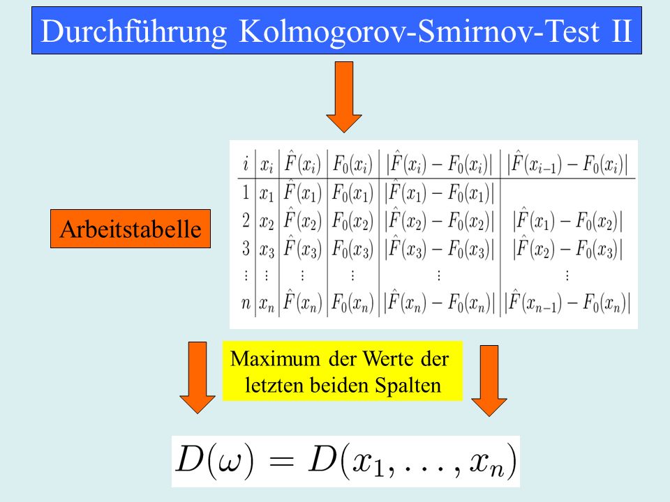 Durchführung Kolmogorov-Smirnov-Test II Arbeitstabelle Maximum der Werte der letzten beiden Spalten