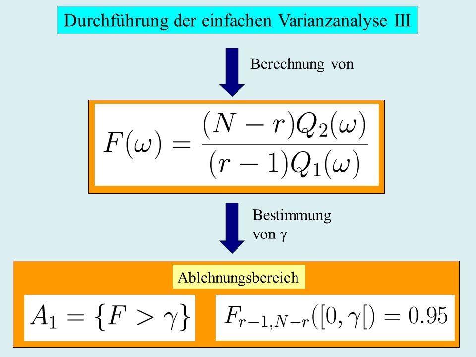 Durchführung der einfachen Varianzanalyse III Bestimmung von Ablehnungsbereich Berechnung von