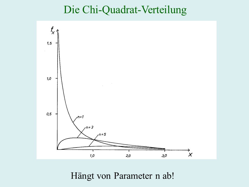 Die Chi-Quadrat-Verteilung Hängt von Parameter n ab!
