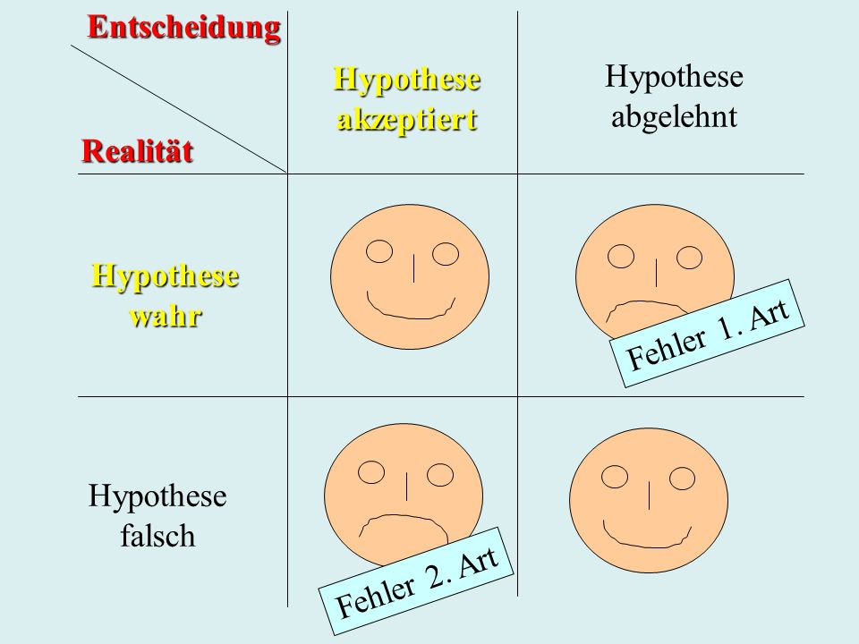 Hypotheseakzeptiert Hypothese abgelehnt Hypothesewahr Hypothese falschEntscheidungRealität Fehler 1.