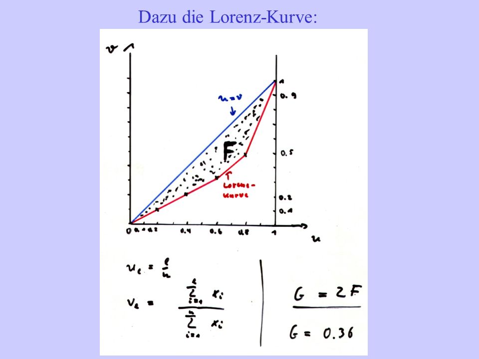 Dazu die Lorenz-Kurve: