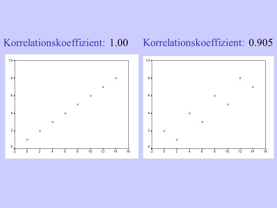 Korrelationskoeffizient: Korrelationskoeffizient: 1.00