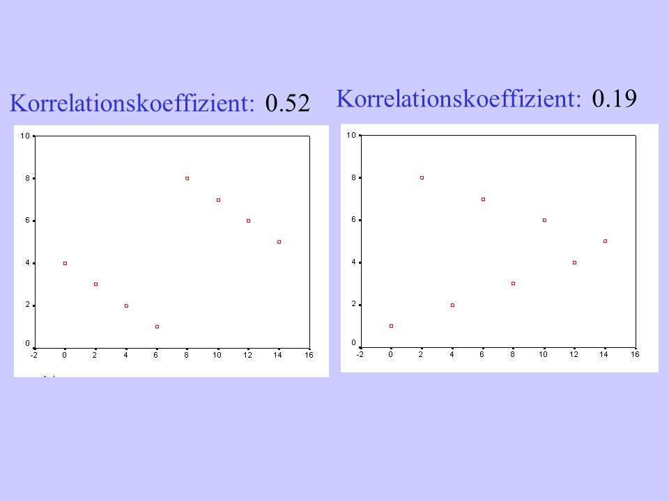 Korrelationskoeffizient: 0.19 Korrelationskoeffizient: 0.52