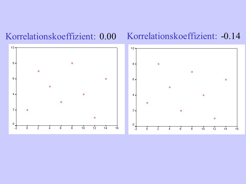 Korrelationskoeffizient: Korrelationskoeffizient: 0.00