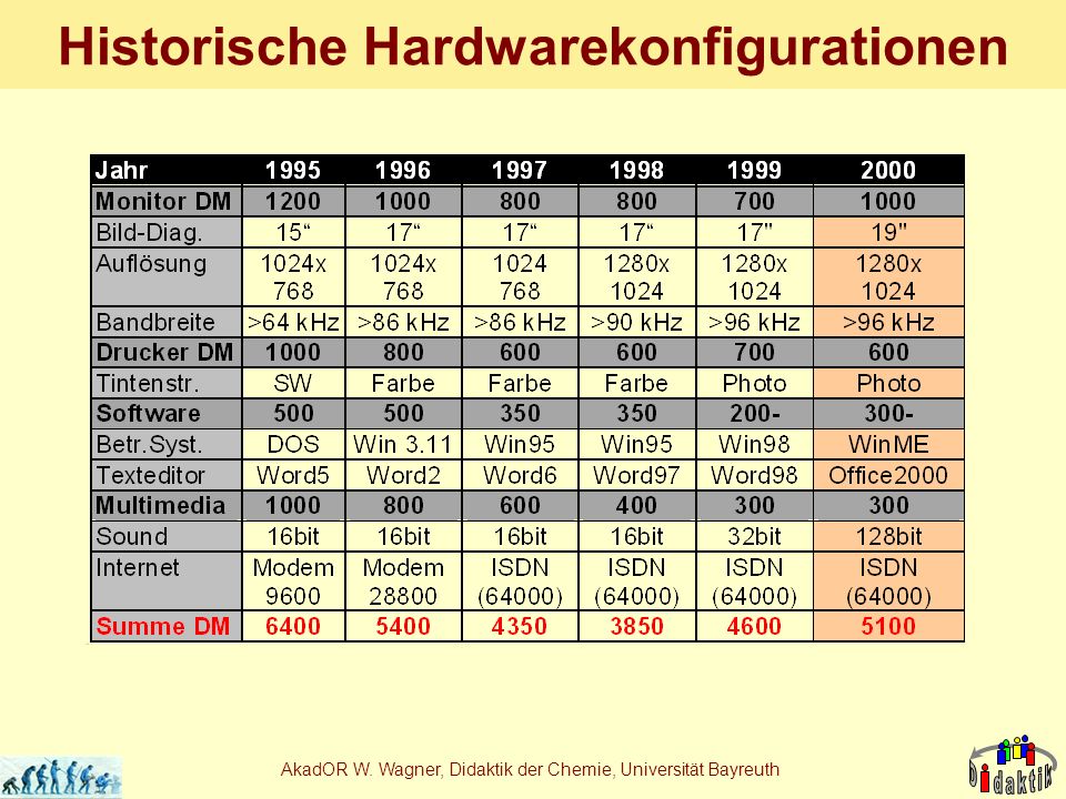 AkadOR W. Wagner, Didaktik der Chemie, Universität Bayreuth Historische Hardwarekonfigurationen