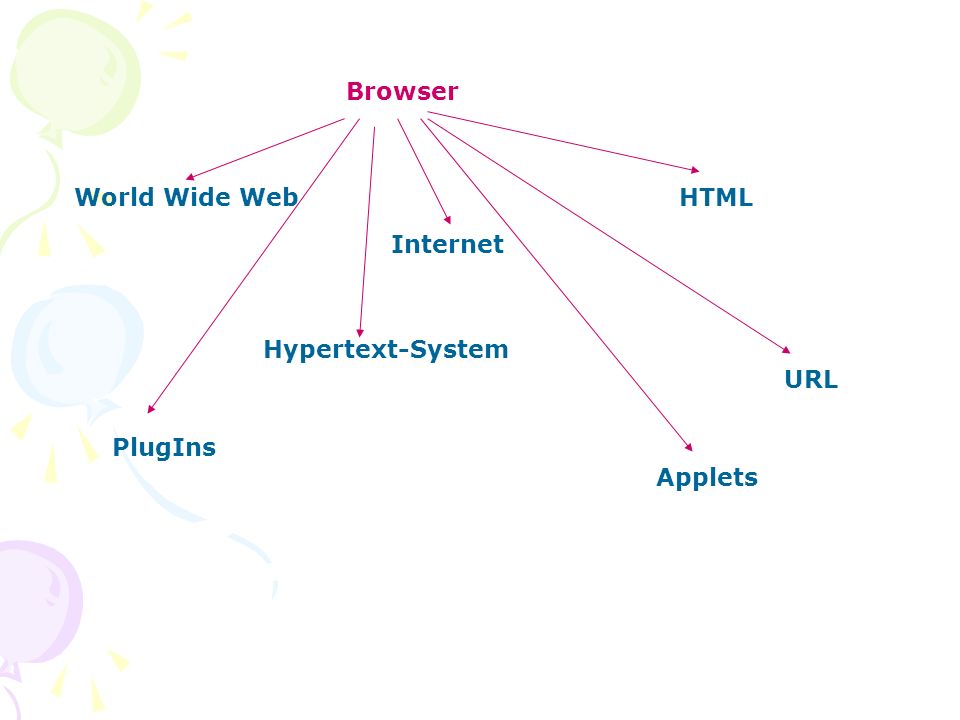 Browser World Wide Web Internet HTML PlugIns Applets URL Hypertext-System