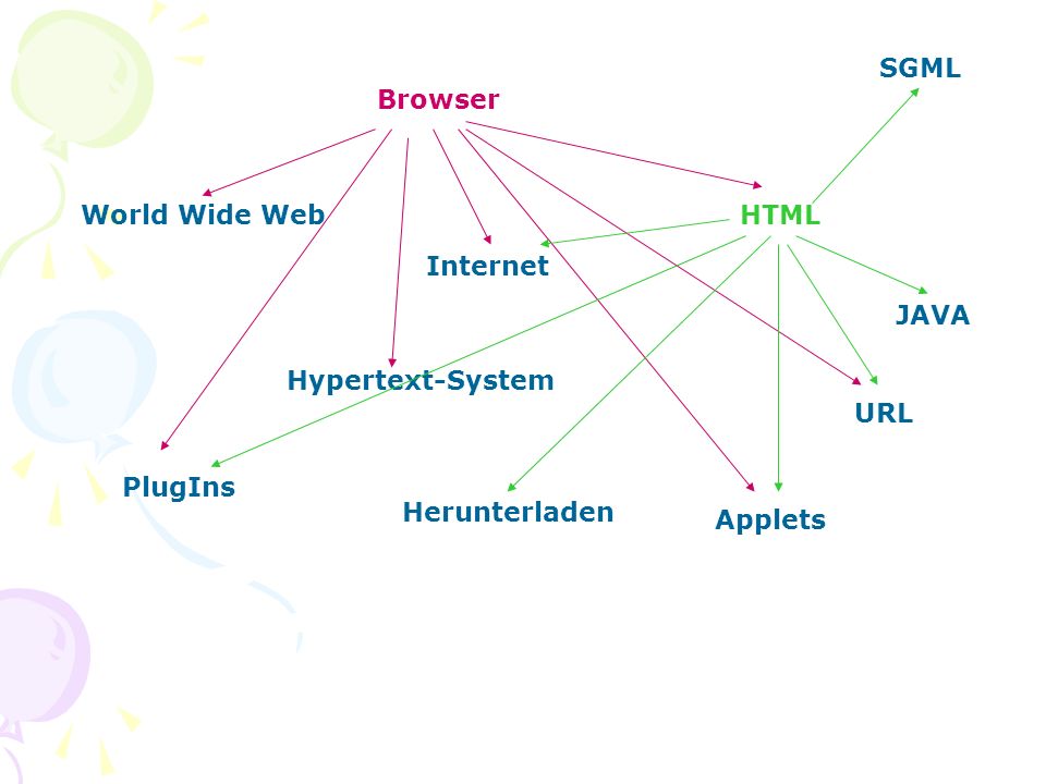 Browser World Wide Web Internet HTML PlugIns Applets URL Hypertext-System SGML Herunterladen JAVA