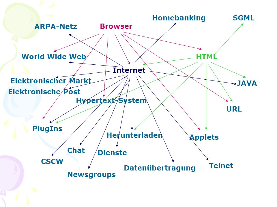 Browser World Wide Web Internet HTML PlugIns Applets URL Hypertext-System SGML Herunterladen JAVA ARPA-Netz Dienste Datenübertragung Elektronische Post Chat Newsgroups Telnet CSCW Homebanking Elektronischer Markt