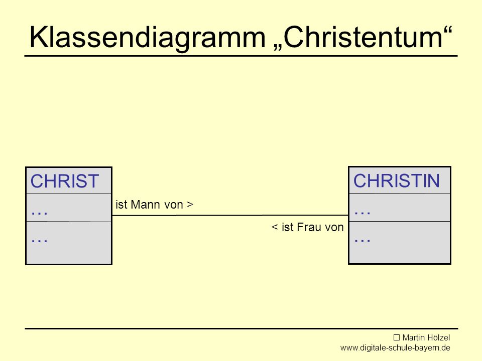 Martin Hölzel   Klassendiagramm Christentum CHRISTIN … CHRIST … < ist Frau von ist Mann von >