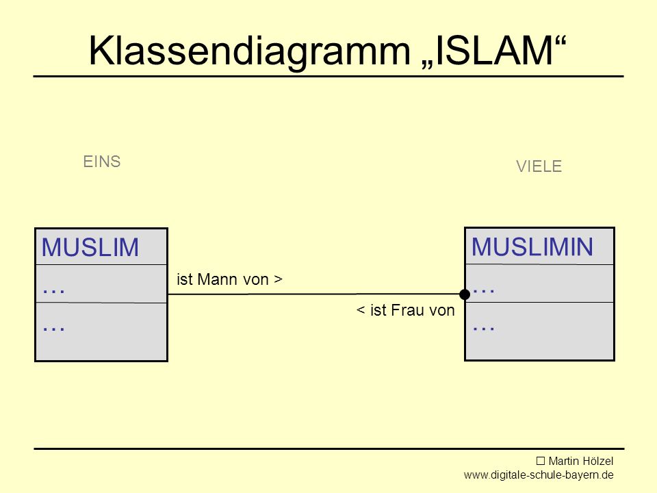 Martin Hölzel   Klassendiagramm ISLAM MUSLIMIN … MUSLIM … < ist Frau von ist Mann von > EINS VIELE